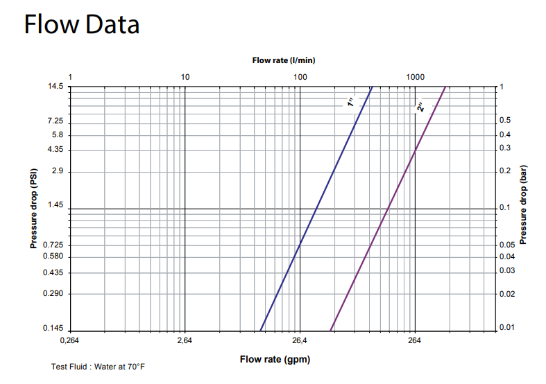FD83 Flow Data 流量與壓降曲線圖（Test Fluid: Water at 70°F）